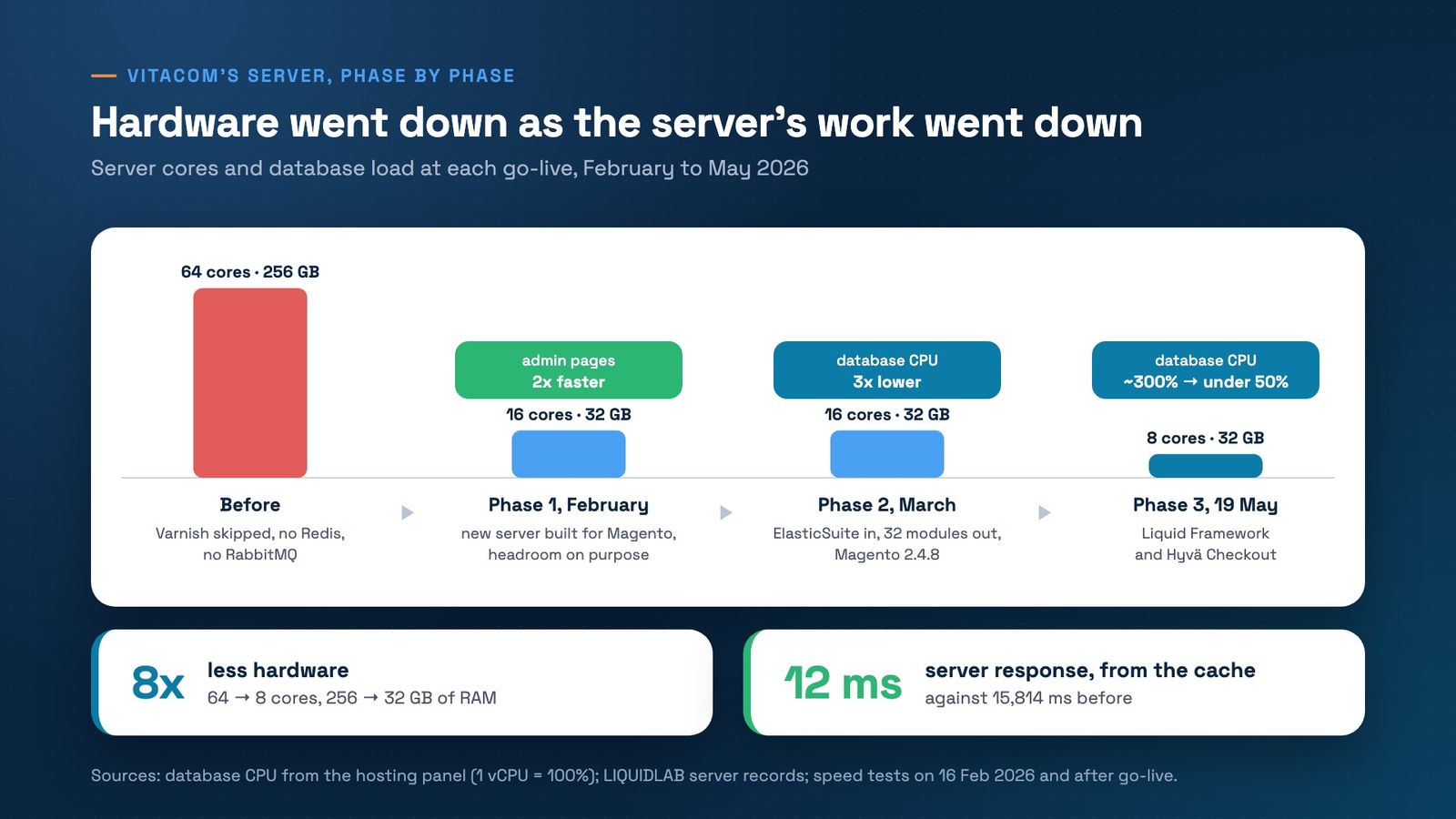 Bar chart of Vitacom's server cores, phase by phase. Before: 64 cores and 256 GB, with Varnish skipped, no Redis and no RabbitMQ. Phase 1, February 2026: a new server built for Magento, 16 cores and 32 GB, headroom on purpose; admin pages 2x faster. Phase 2, March: ElasticSuite in and 32 modules out, Magento 2.4.8, still 16 cores; database CPU 3x lower. Phase 3, 19 May: the Liquid Framework and Hyvä Checkout, 8 cores and 32 GB; database CPU from about 300% to under 50%. Result: 8 times less hardware and a 12 ms server response from the cache, against 15,814 ms before.