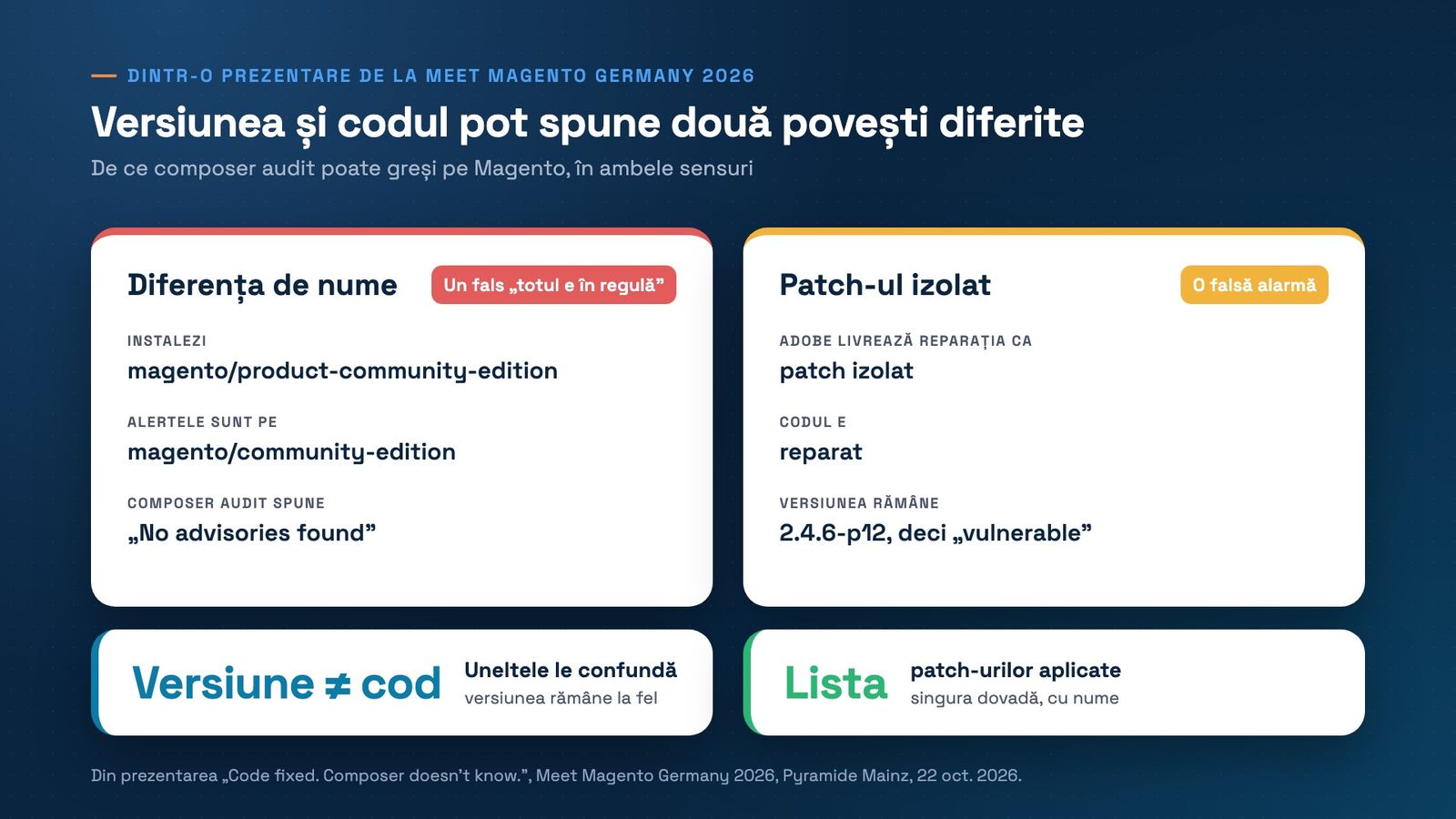 Două carduri. Diferența de nume, un fals „totul e în regulă”: instalezi magento/product-community-edition, alertele sunt înregistrate pe magento/community-edition, iar composer audit spune „No advisories found”. Patch-ul izolat, o falsă alarmă: Adobe livrează reparația ca patch izolat, codul e reparat, dar versiunea rămâne 2.4.6-p12, deci apare „vulnerable”. Dedesubt: versiunea nu e codul, iar lista patch-urilor aplicate, pe nume, e singura dovadă.