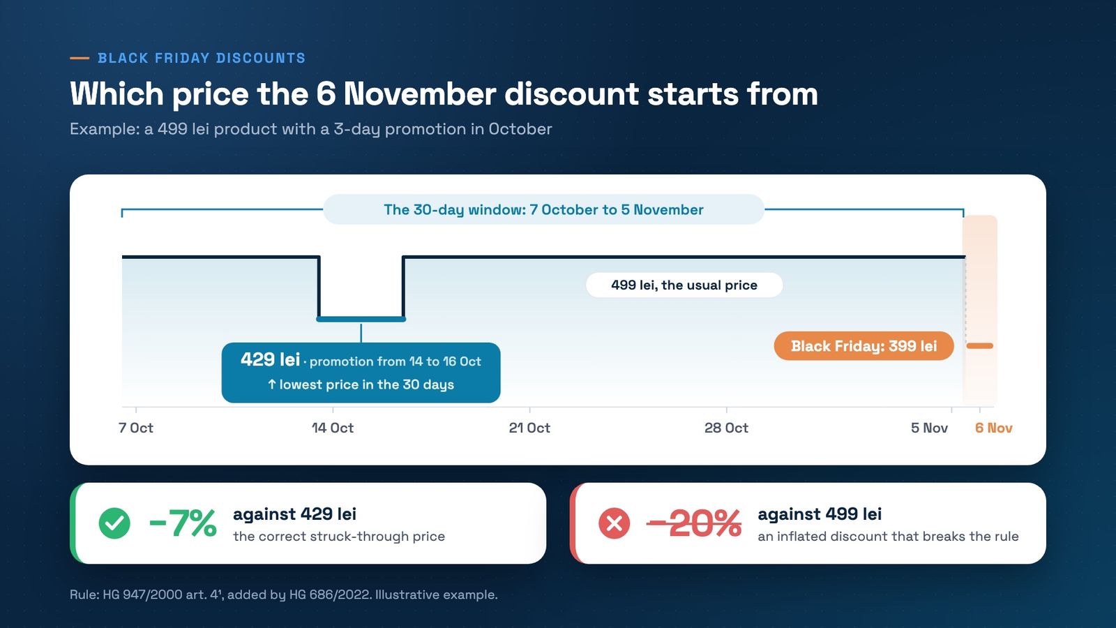 Price chart for a 499 lei product from 7 October to 6 November: a 429 lei promotion from 14 to 16 October, then 399 lei on Black Friday. The correct struck-through price is 429 lei, so the discount is 7%, not 20% against 499 lei.