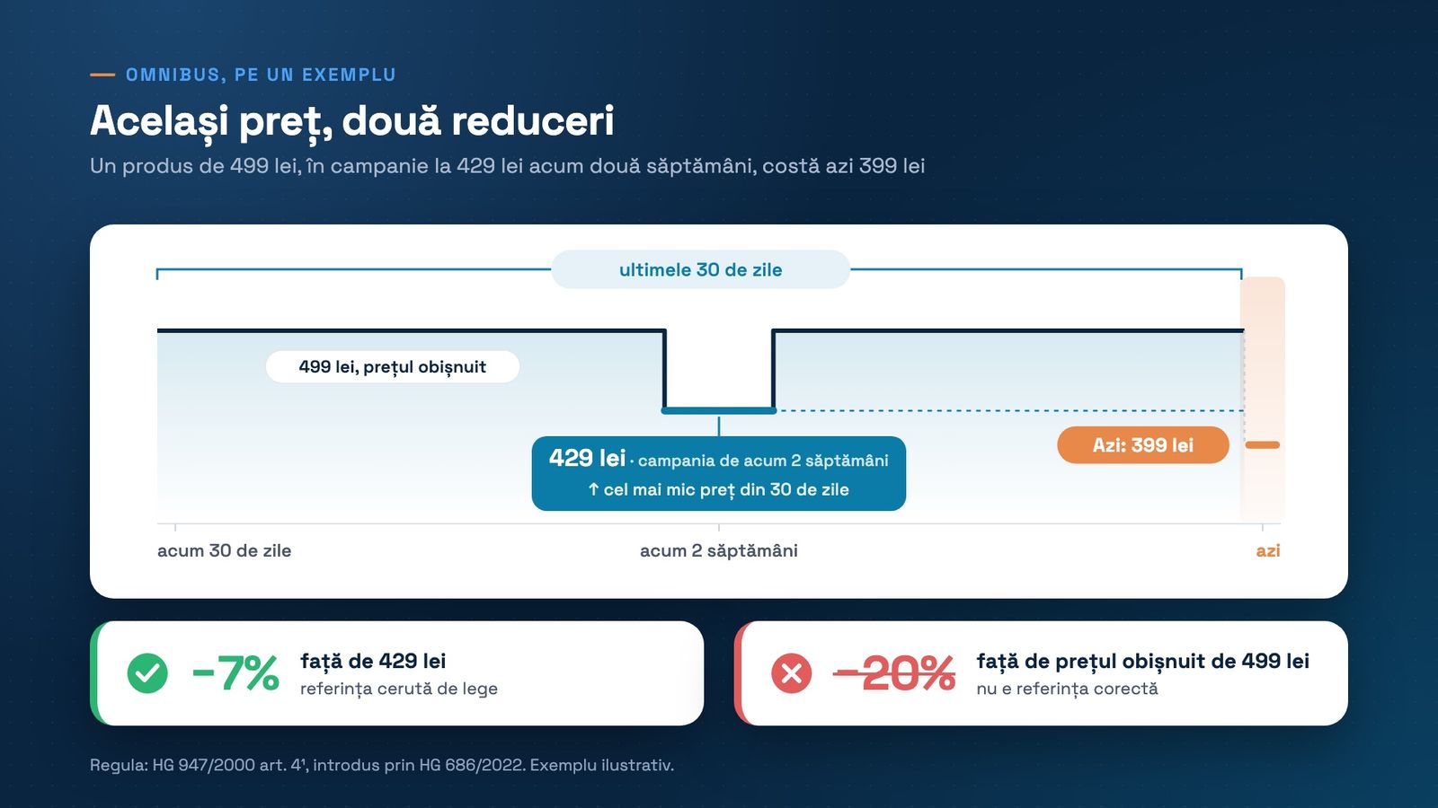 Exemplu: un produs de 499 de lei, în campanie la 429 de lei acum două săptămâni, costă azi 399 de lei. Față de prețul obișnuit reducerea pare de 20%, față de cel mai mic preț din 30 de zile e de 7%.
