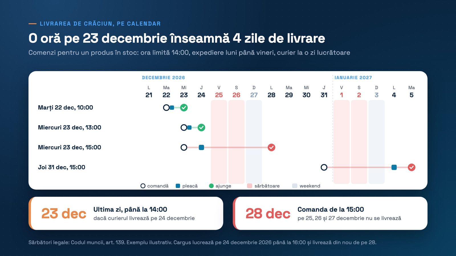 Calendar de la 21 decembrie 2026 la 5 ianuarie 2027, cu 25 și 26 decembrie, 1 și 2 ianuarie marcate ca sărbători și weekendurile în gri. Patru comenzi pentru un produs în stoc, cu ora limită 14:00, expediere luni până vineri și curier la o zi lucrătoare: marți 22 decembrie la 10:00 ajunge miercuri 23; miercuri 23 la 13:00 ajunge joi 24; miercuri 23 la 15:00 pleacă joi 24 și ajunge luni 28; joi 31 decembrie la 15:00 pleacă luni 4 ianuarie și ajunge marți 5. Concluzii: ultima zi pentru Crăciun e 23 decembrie, până la 14:00, dacă firma de curierat livrează pe 24; comanda de la 15:00 ajunge pe 28.