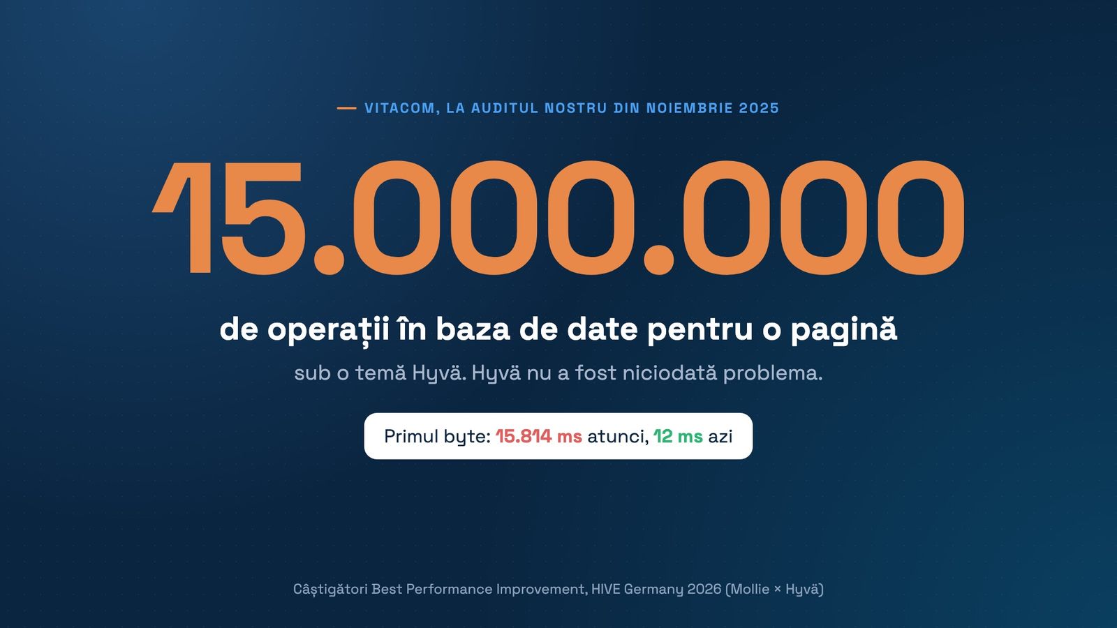 Un număr uriaș, 15.000.000, de operații în baza de date pentru o pagină, sub o temă Hyvä, la magazinul Vitacom, la auditul nostru din noiembrie 2025. Dedesubt: Hyvä nu a fost niciodată problema. Primul byte: 15.814 ms atunci, 12 ms azi. Jos: Câștigători Best Performance Improvement, HIVE Germany 2026 (Mollie × Hyvä).