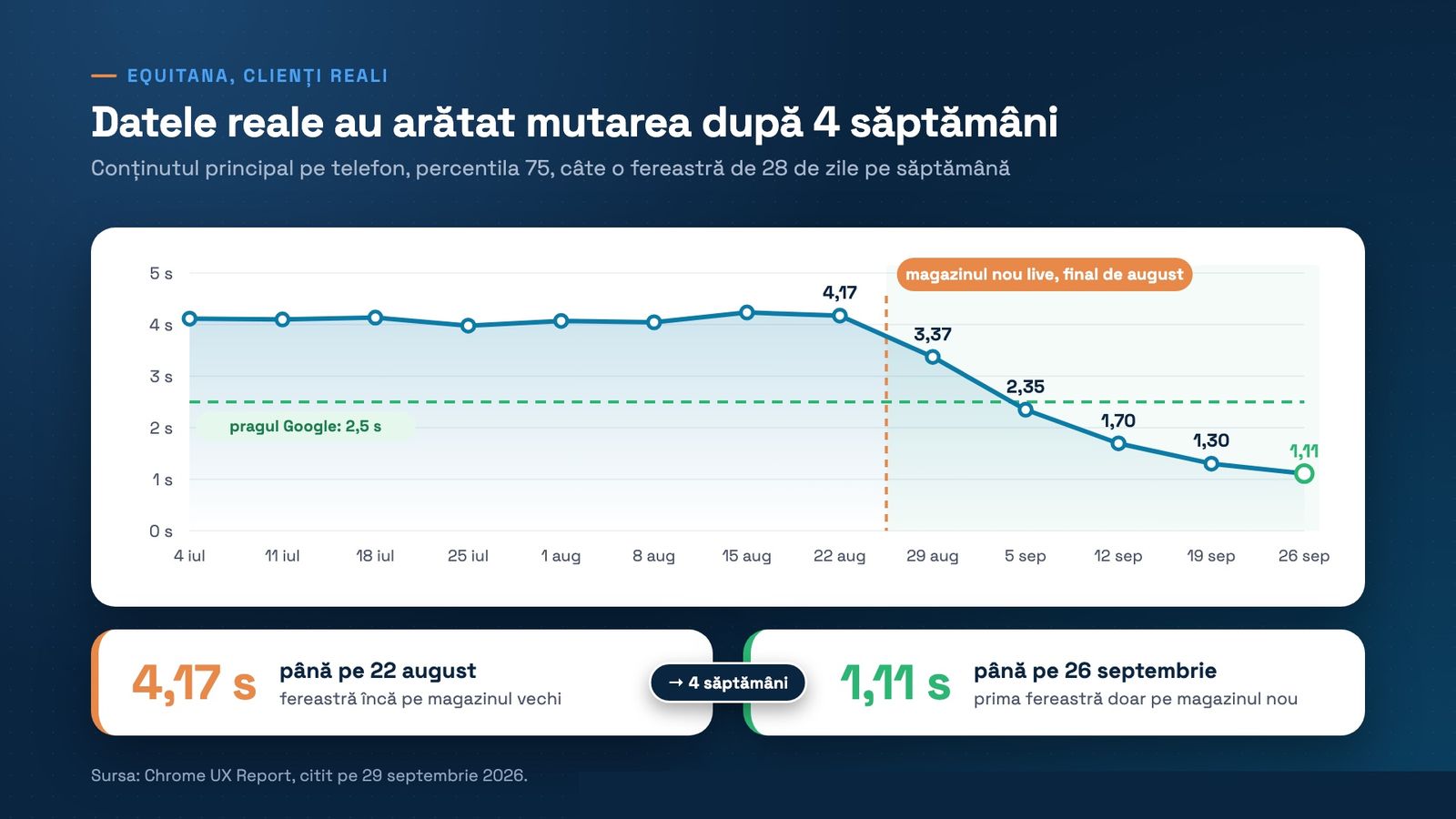 Equitana, conținutul principal pe telefon la clienții reali, percentila 75: în jur de 4 secunde până în august, apoi, după lansarea de la final de august, 3,37, 2,35, 1,70, 1,30 și 1,11 secunde. Fereastra până pe 22 august, încă pe magazinul vechi, are 4,17 secunde; fereastra până pe 26 septembrie, prima doar pe magazinul nou, are 1,11 secunde.