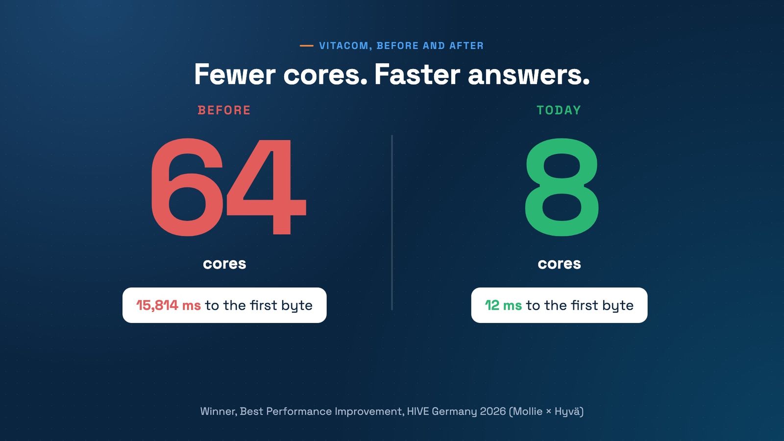 Two big numbers side by side under the headline Fewer cores. Faster answers. Before: 64 cores and 15,814 ms to the first byte. Today: 8 cores and 12 ms to the first byte. At the bottom: Winner, Best Performance Improvement, HIVE Germany 2026 (Mollie × Hyvä).
