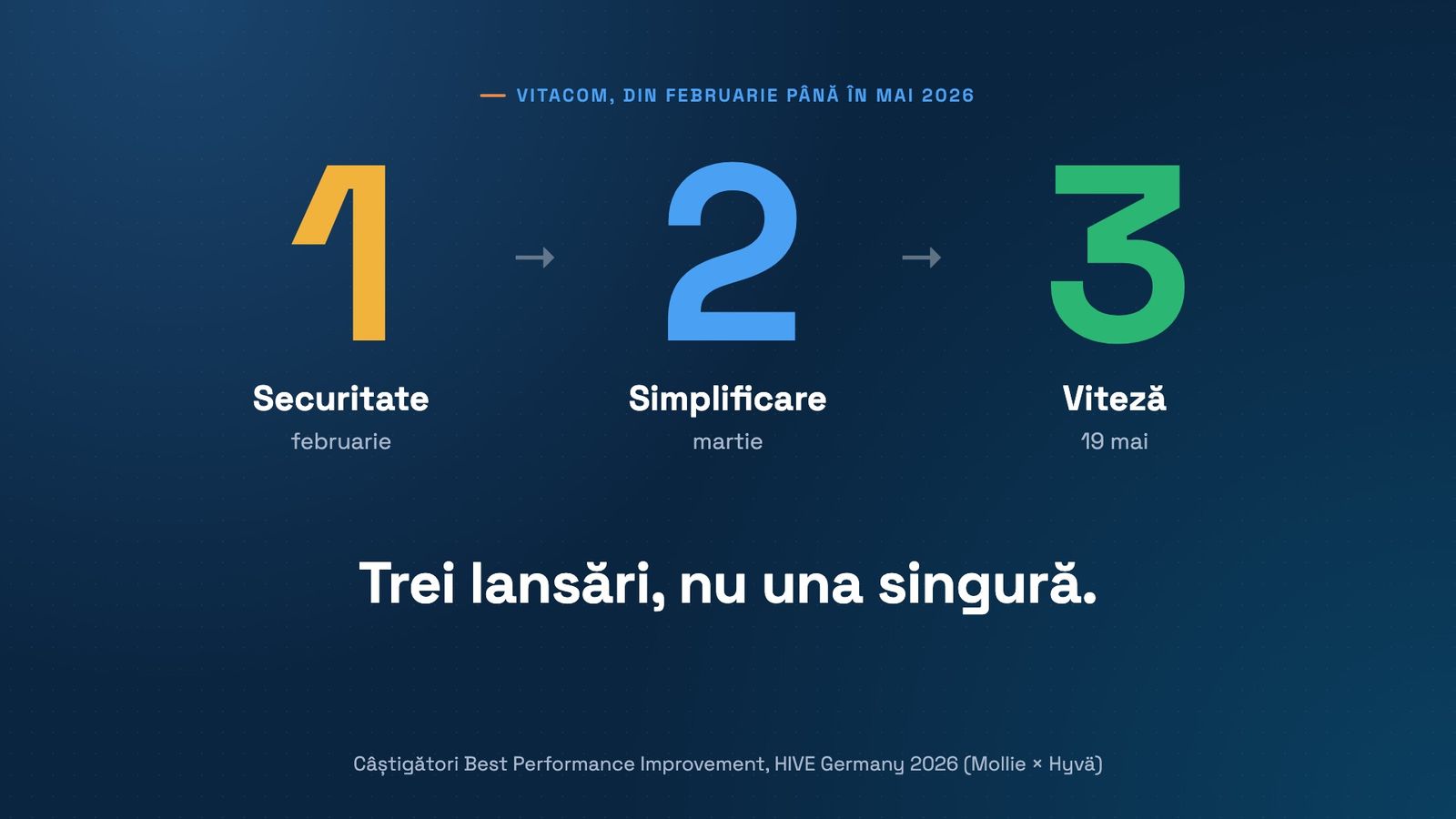 Trei cifre mari, 1, 2 și 3, cu săgeți între ele: 1, securitate, februarie; 2, simplificare, martie; 3, viteză, 19 mai. Dedesubt: Trei lansări, nu una singură. Jos: Câștigători Best Performance Improvement, HIVE Germany 2026 (Mollie × Hyvä).