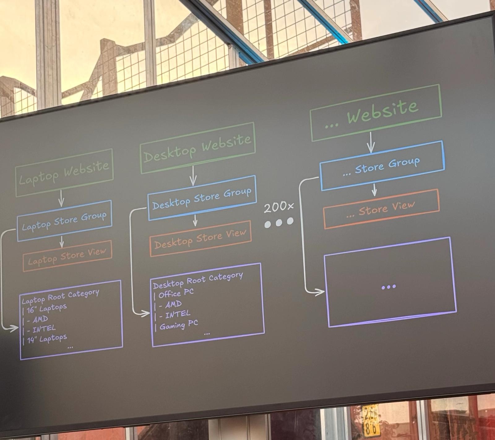 Ivan Chepurnyi's slide with the classic setup: a website, a store group and a store view for every store, 200 times over.