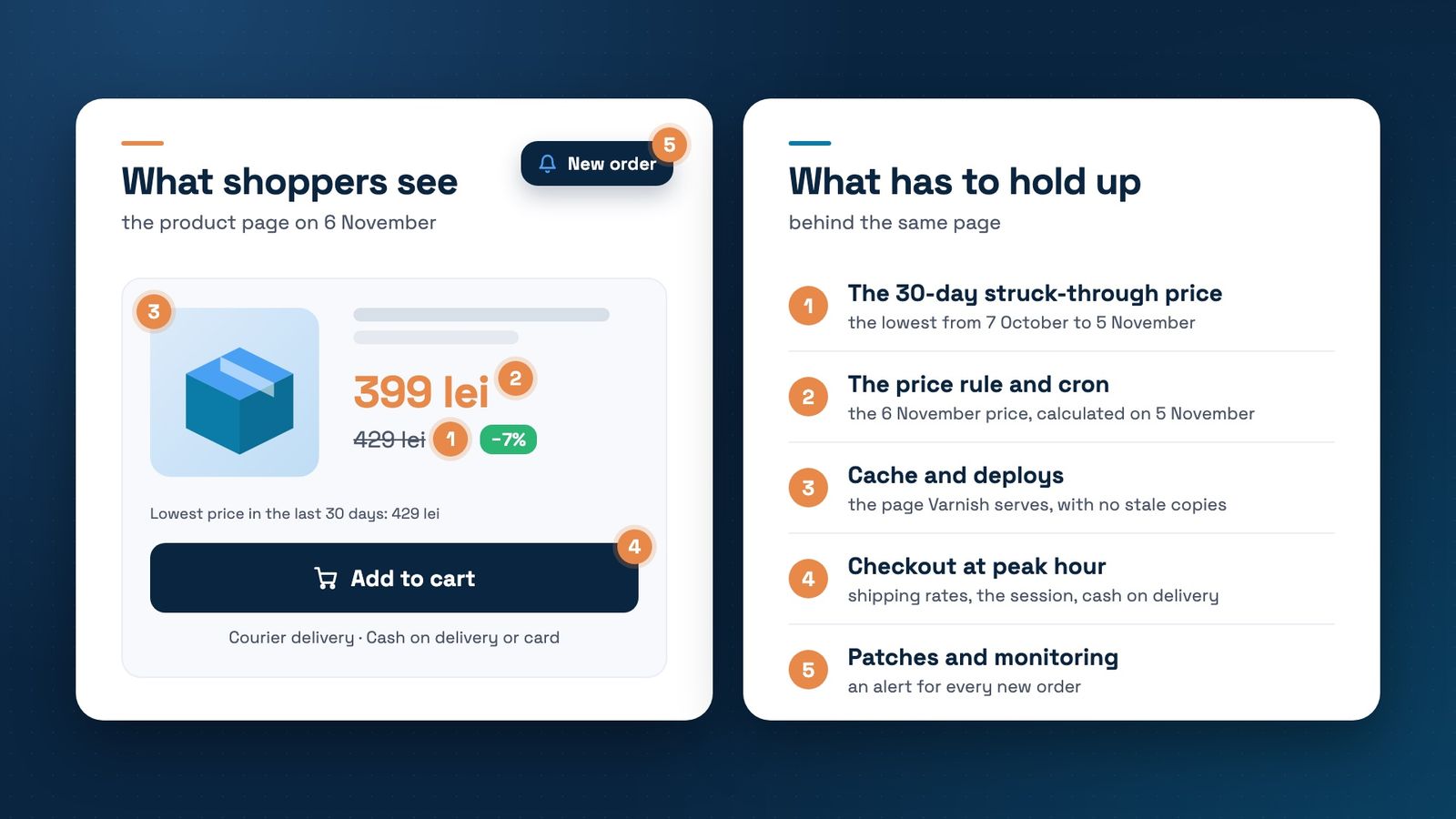Two cards. On the left, the product page a shopper sees on 6 November: 399 lei, a struck-through price of 429 lei, the Add to cart button and a new order alert. On the right, the 5 systems behind the page, numbered like the points on it: the 30-day struck-through price, the price rule and cron, cache and deploys, checkout at peak hour, patches and monitoring.