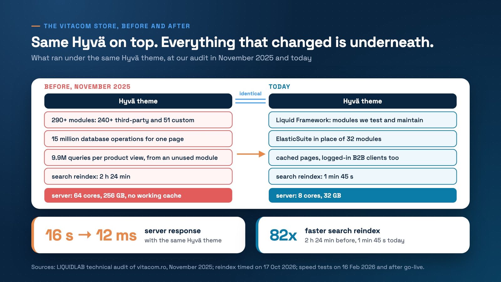 Two columns with the same Hyvä theme on top, linked by the word identical. Before, November 2025: 290+ modules, 240+ third-party and 51 custom; 15 million database operations for one page; 9.9 million queries per product view from an unused module; a search reindex of 2 h 24 min; a server with 64 cores and 256 GB and no working cache. Today: the Liquid Framework, with modules we test and maintain; ElasticSuite in place of 32 modules; cached pages, logged-in B2B clients too; a search reindex of 1 min 45 s; a server with 8 cores and 32 GB. Server response went from 16 s to 12 ms, and the reindex is 82 times faster.