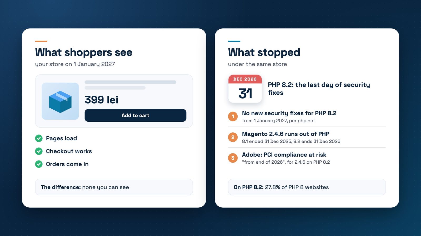 Two cards. Left, what shoppers see on 1 January 2027: a 399 lei product page with an Add to cart button; pages load, checkout works, orders come in, no difference you can see. Right, what stopped under the same store: 31 December 2026 is the last day of security fixes for PHP 8.2; Magento 2.4.6 runs out of PHP, since 8.1 ended on 31 December 2025; Adobe marks PCI compliance at risk from the end of 2026; 27.8% of PHP 8 websites run 8.2.