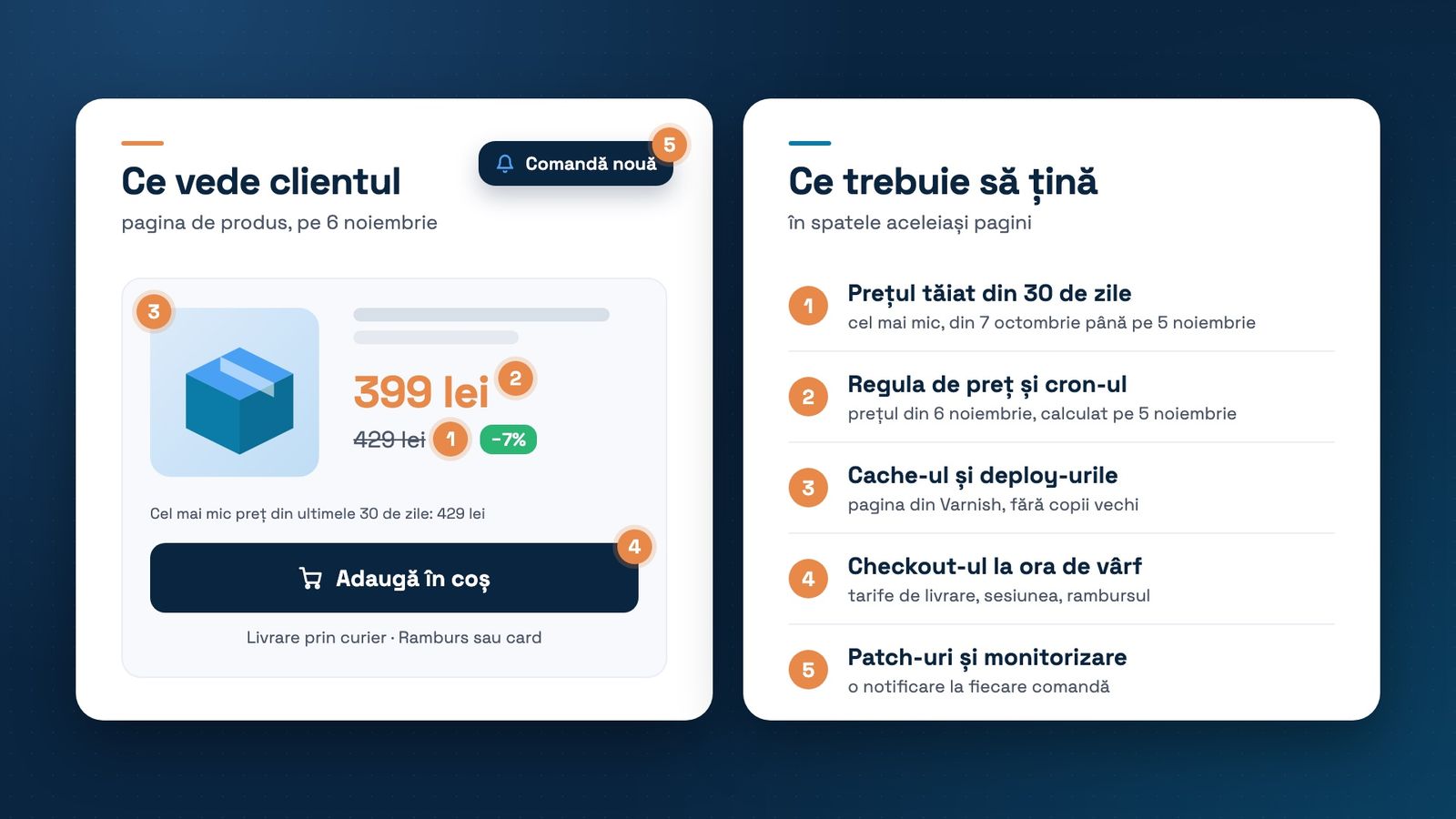 Două carduri. În stânga, pagina de produs pe care o vede clientul pe 6 noiembrie: 399 lei, prețul tăiat de 429 lei, butonul Adaugă în coș și o notificare de comandă nouă. În dreapta, cele 5 sisteme din spatele paginii, numerotate ca punctele de pe ea: prețul tăiat din 30 de zile, regula de preț și cron-ul, cache-ul și deploy-urile, checkout-ul la ora de vârf, patch-urile și monitorizarea.