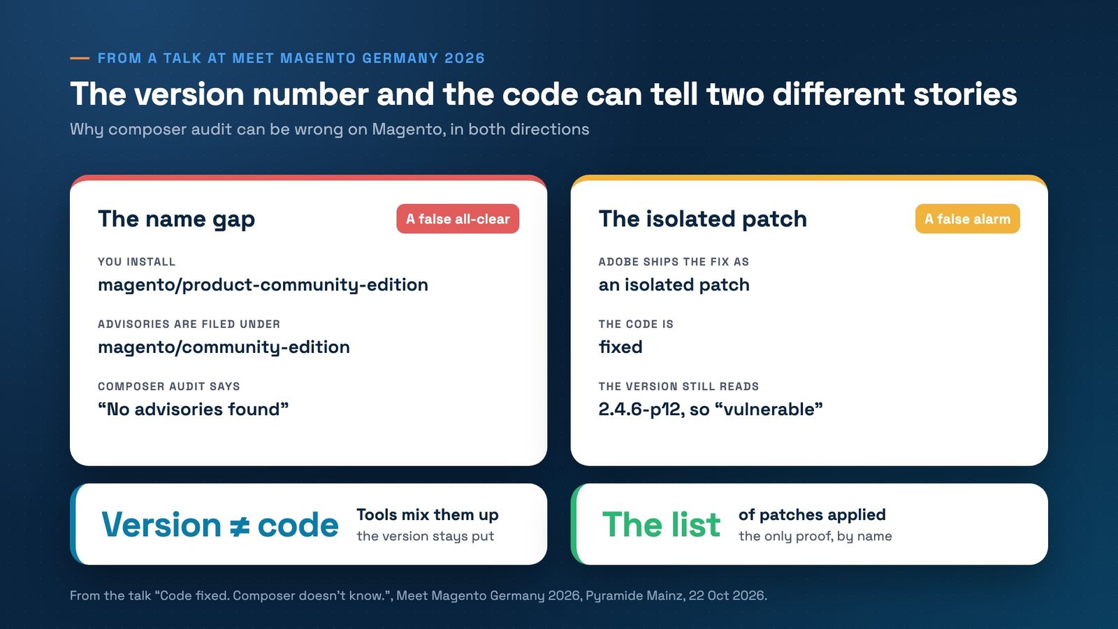 Two cards. The name gap, a false all-clear: you install magento/product-community-edition, advisories are filed under magento/community-edition, and composer audit says “No advisories found”. The isolated patch, a false alarm: Adobe ships the fix as an isolated patch, the code is fixed, but the version still reads 2.4.6-p12, so it shows as “vulnerable”. Below: the version is not the code, and the list of patches applied, by name, is the only proof.