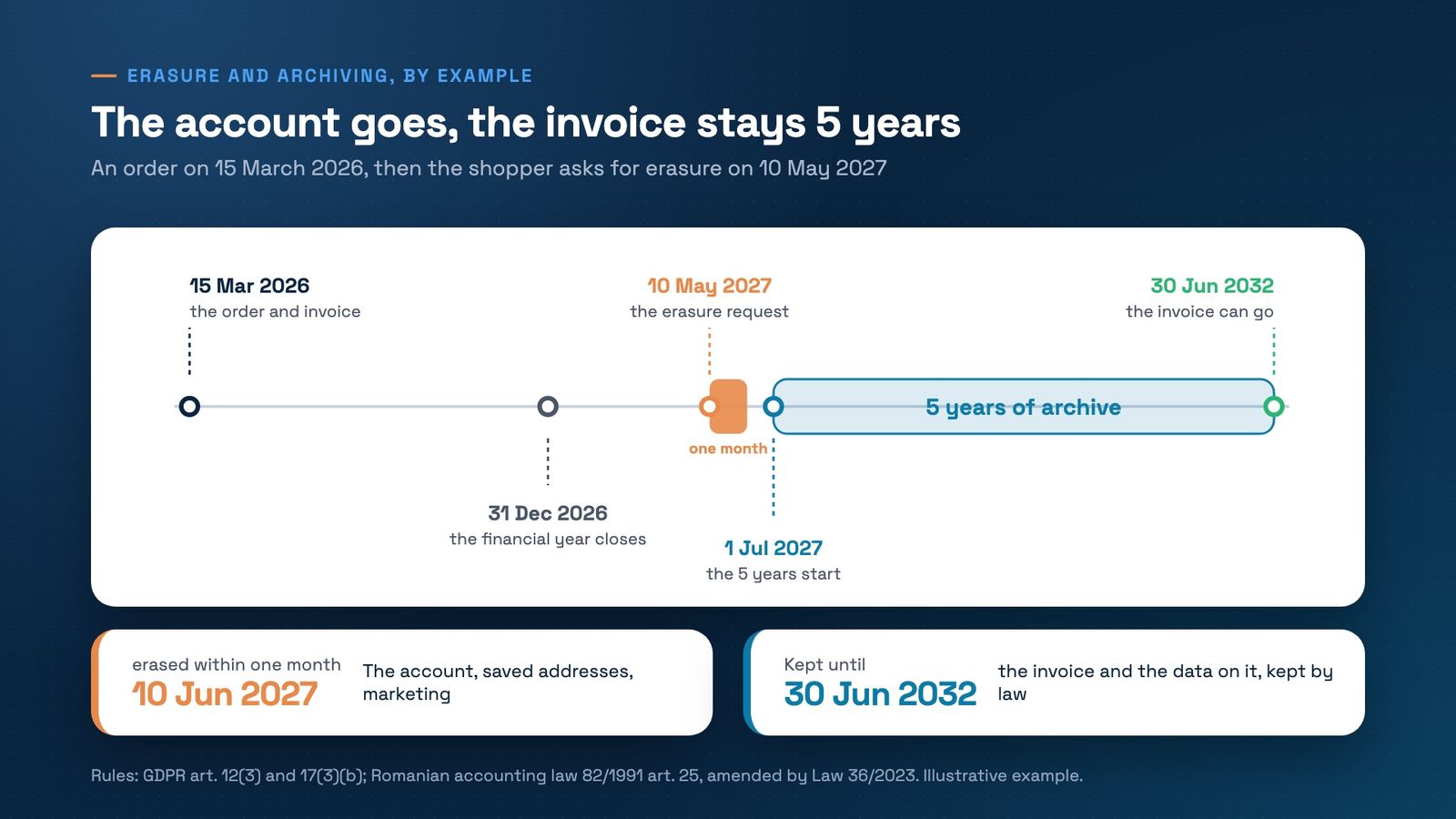 Timeline of an example: the order and invoice on 15 March 2026, the financial year closes on 31 December 2026, the shopper asks for erasure on 10 May 2027, the 5 years of archive start on 1 July 2027 and end on 30 June 2032. The account, saved addresses and marketing data are erased by 10 June 2027, within one month. The invoice and the data on it are kept until 30 June 2032.