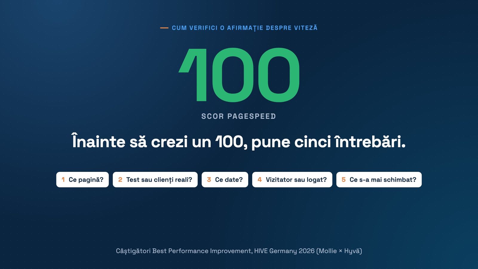 Un 100 verde mare, cu eticheta scor PageSpeed. Dedesubt: Înainte să crezi un 100, pune cinci întrebări. Apoi cinci etichete numerotate: 1, ce pagină; 2, test sau clienți reali; 3, ce date; 4, vizitator sau logat; 5, ce s-a mai schimbat. Jos: Câștigători Best Performance Improvement, HIVE Germany 2026 (Mollie × Hyvä).