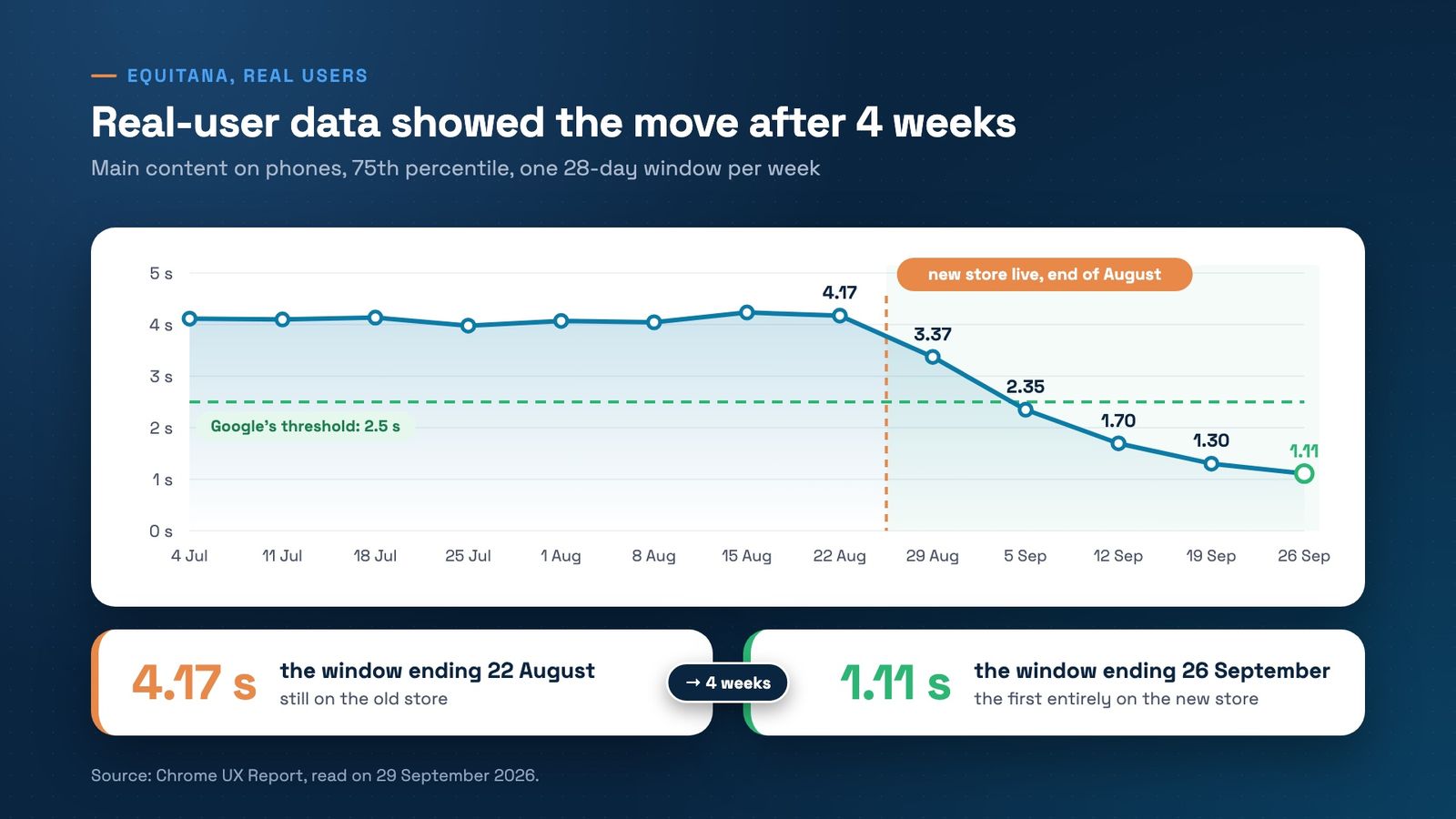 Equitana, main content on phones for real users, 75th percentile: around 4 seconds until August, then, after the launch at the end of August, 3.37, 2.35, 1.70, 1.30 and 1.11 seconds. The window ending 22 August, still on the old store, is 4.17 seconds; the window ending 26 September, the first entirely on the new store, is 1.11 seconds.