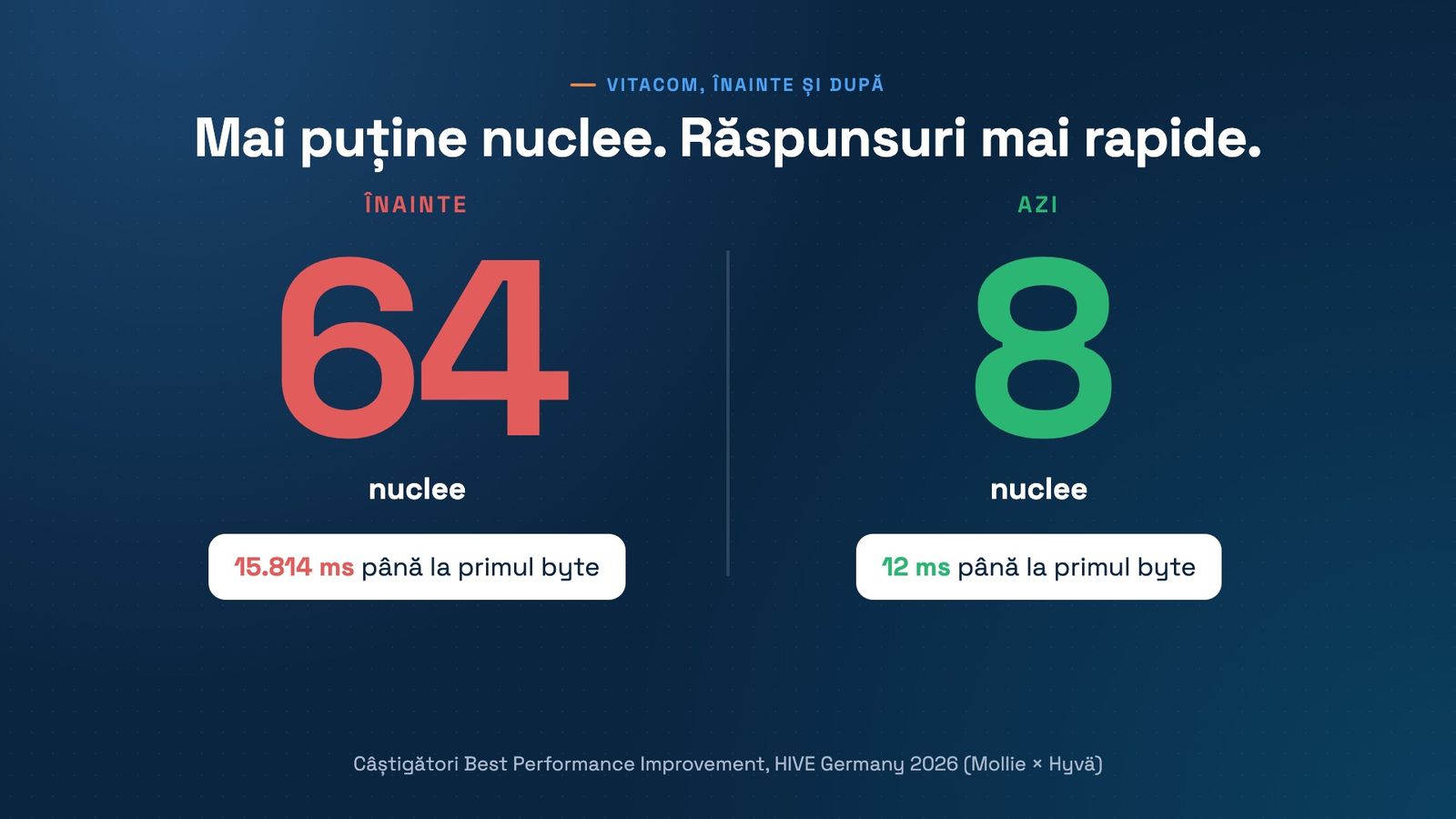 Două cifre mari, una lângă alta, sub titlul Mai puține nuclee. Răspunsuri mai rapide. Înainte: 64 de nuclee și 15.814 ms până la primul byte. Azi: 8 nuclee și 12 ms până la primul byte. Jos: Câștigători Best Performance Improvement, HIVE Germany 2026 (Mollie × Hyvä).