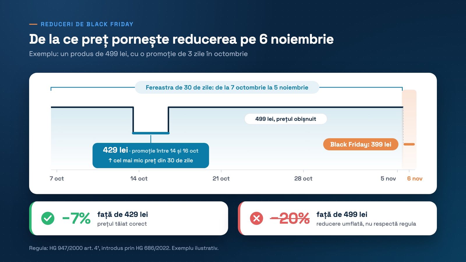 Graficul prețului unui produs de 499 lei între 7 octombrie și 6 noiembrie: o promoție la 429 lei între 14 și 16 octombrie, apoi 399 lei de Black Friday. Prețul tăiat corect e 429 lei, deci reducerea e de 7%, nu de 20% față de 499 lei.