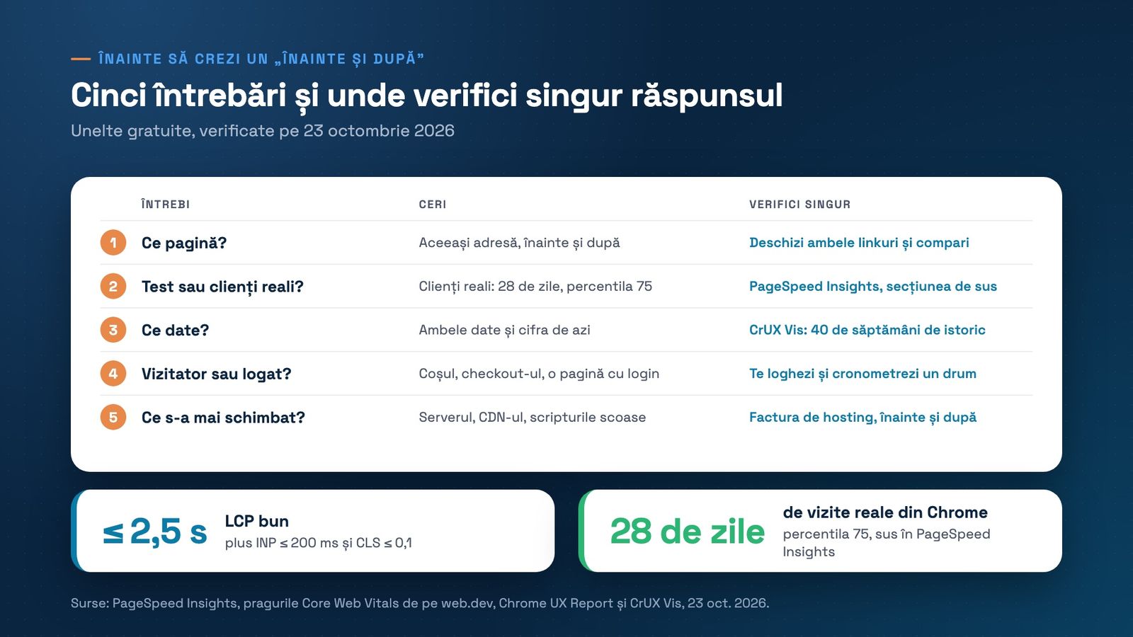 Tabel cu cinci rânduri: ce întrebi, ce ceri și unde verifici singur. 1, ce pagină: aceeași adresă, înainte și după; deschizi ambele linkuri și compari. 2, test sau clienți reali: clienți reali, 28 de zile, percentila 75; în secțiunea de sus din PageSpeed Insights. 3, ce date: ambele date și cifra de azi; în CrUX Vis, cu 40 de săptămâni de istoric. 4, vizitator sau logat: coșul, checkout-ul și o pagină cu login; te loghezi și cronometrezi un drum de cumpărături. 5, ce s-a mai schimbat: serverul, CDN-ul, scripturile scoase; factura de hosting, înainte și după. Dedesubt: LCP e bun la cel mult 2,5 s, plus INP de cel mult 200 ms și CLS de cel mult 0,1; datele reale acoperă 28 de zile de vizite din Chrome, la percentila 75.