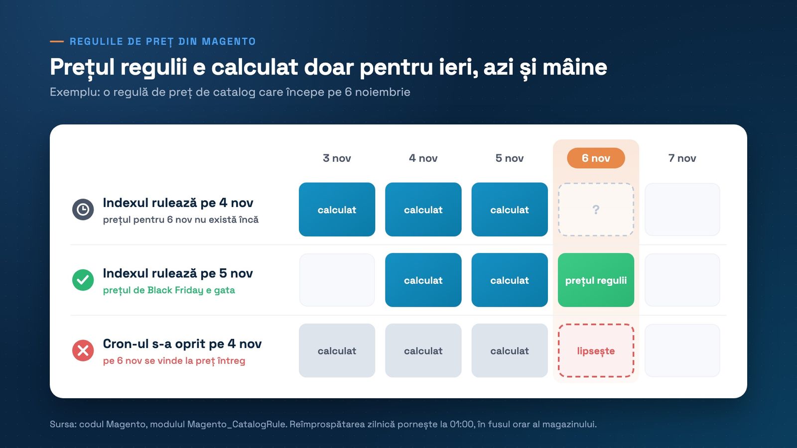 Tabel cu zilele de la 3 la 7 noiembrie. Indexul rulat pe 4 noiembrie calculează prețuri pentru 3, 4 și 5 noiembrie. Rulat pe 5 noiembrie, calculează și prețul regulii pentru 6 noiembrie. Dacă cron-ul s-a oprit pe 4 noiembrie, prețul pentru 6 noiembrie lipsește.