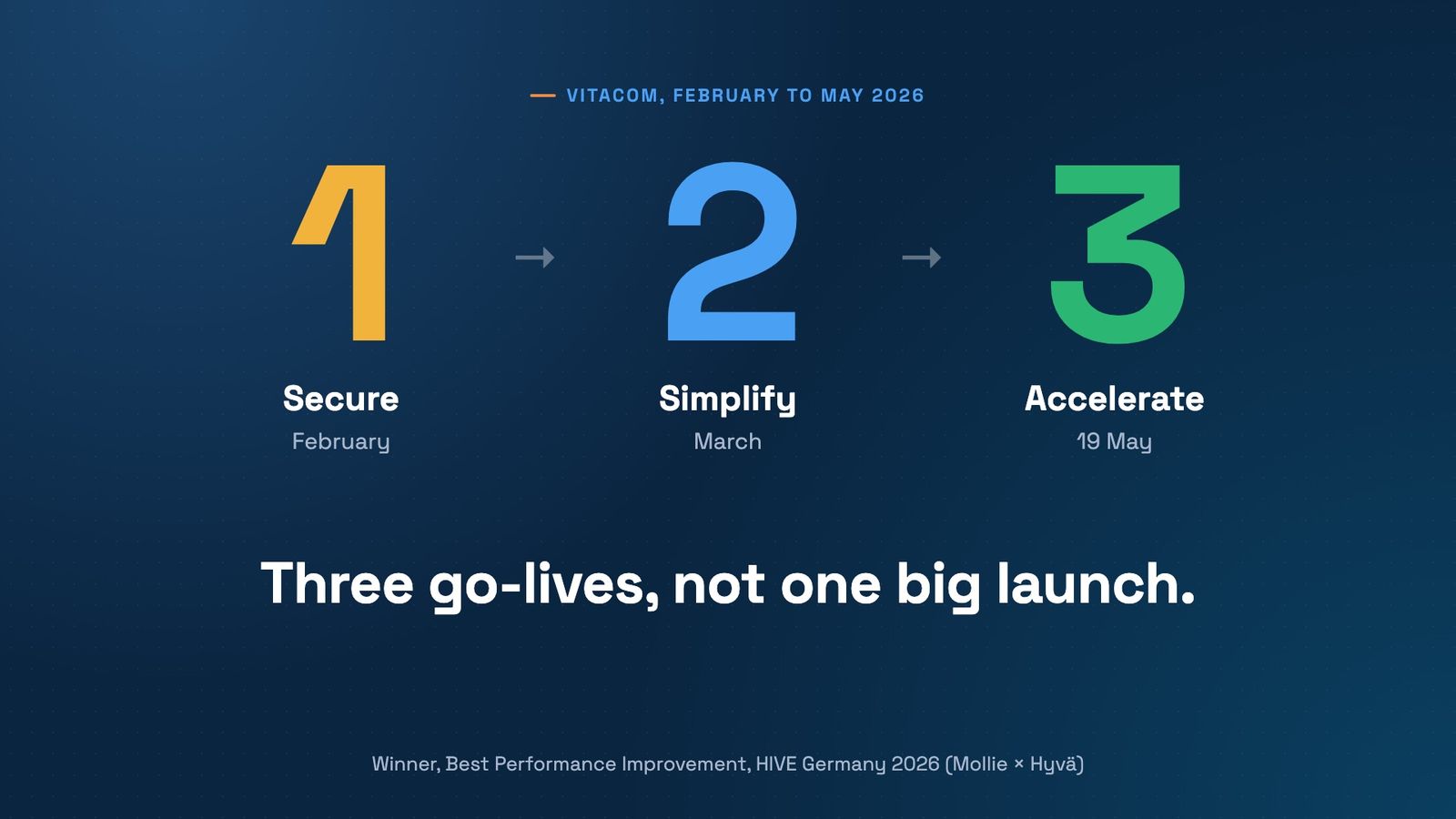 Three large numbers, 1, 2 and 3, with arrows between them: 1, secure, February; 2, simplify, March; 3, accelerate, 19 May. Below: Three go-lives, not one big launch. At the bottom: Winner, Best Performance Improvement, HIVE Germany 2026 (Mollie × Hyvä).