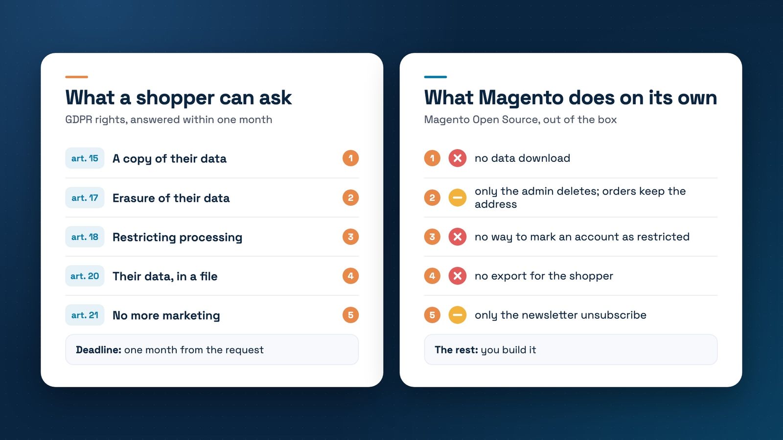 Two cards. Left, what a shopper can ask under the GDPR, answered within one month: a copy of their data, article 15; erasure, article 17; restricting processing, article 18; their data in a file, article 20; no more marketing, article 21. Right, what Magento Open Source does on its own for each: no data download; only the admin deletes, and orders keep the address; no way to mark an account as restricted; no export for the shopper; only the newsletter unsubscribe.