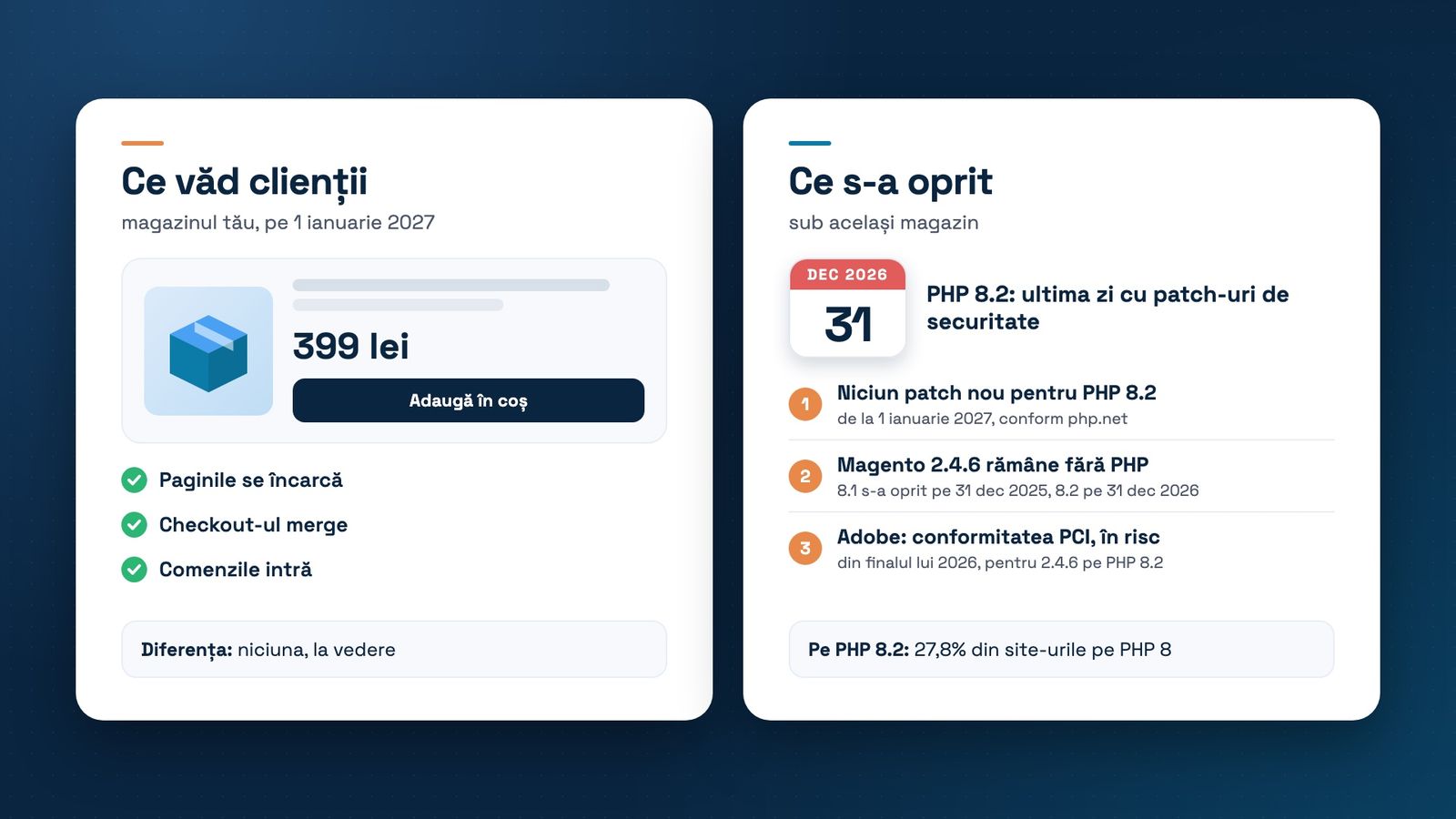 Două carduri. În stânga, ce văd clienții pe 1 ianuarie 2027: o pagină de produs de 399 lei cu butonul Adaugă în coș; paginile se încarcă, checkout-ul merge, comenzile intră, nicio diferență la vedere. În dreapta, ce s-a oprit sub același magazin: 31 decembrie 2026 e ultima zi cu patch-uri de securitate pentru PHP 8.2; Magento 2.4.6 rămâne fără PHP, pentru că 8.1 s-a oprit pe 31 decembrie 2025; Adobe trece conformitatea PCI în risc din finalul lui 2026; 27,8% din site-urile pe PHP 8 rulează 8.2.