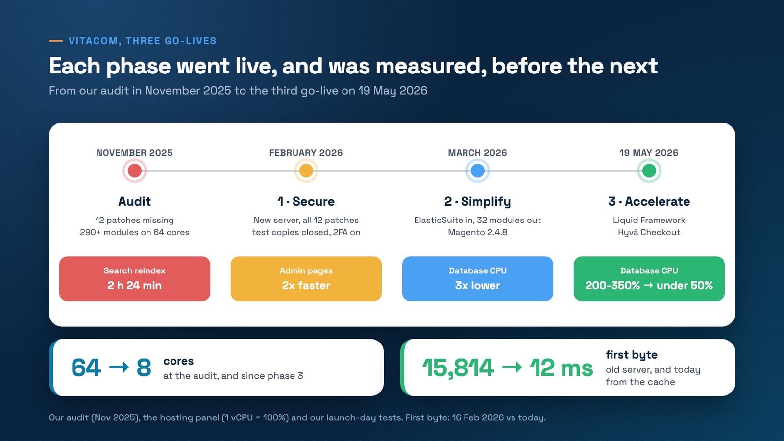 A timeline with four points. The audit, November 2025: 12 patches missing and 290+ modules on 64 cores; a search reindex took 2 h 24 min. Phase 1, secure, February 2026: a new server with all 12 patches, test copies closed, two-factor login on; admin pages 2x faster. Phase 2, simplify, March 2026: ElasticSuite in, 32 modules out, then Magento 2.4.8; database CPU 3x lower. Phase 3, accelerate, 19 May 2026: the Liquid Framework and Hyvä Checkout; database CPU from 200-350% to under 50%. Below: 64 cores at the audit, 8 since phase 3; first byte 15,814 ms on the old server, 12 ms today from the cache.