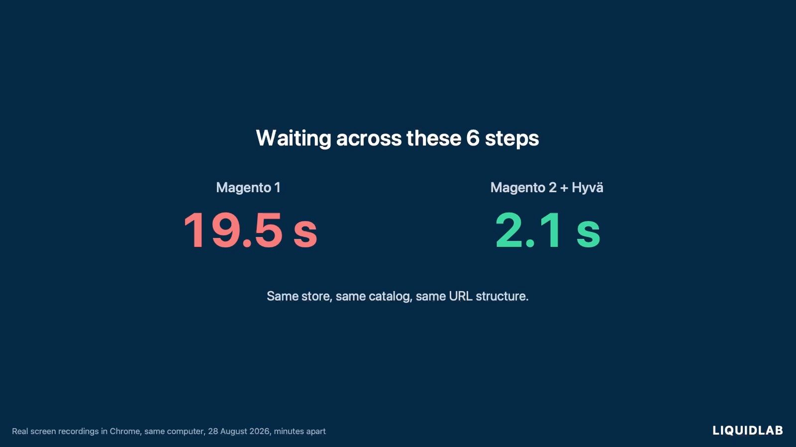 The total for the 6 steps in the Equitana recording: 19.5 seconds on Magento 1, 2.1 seconds on Magento 2 and Hyvä.