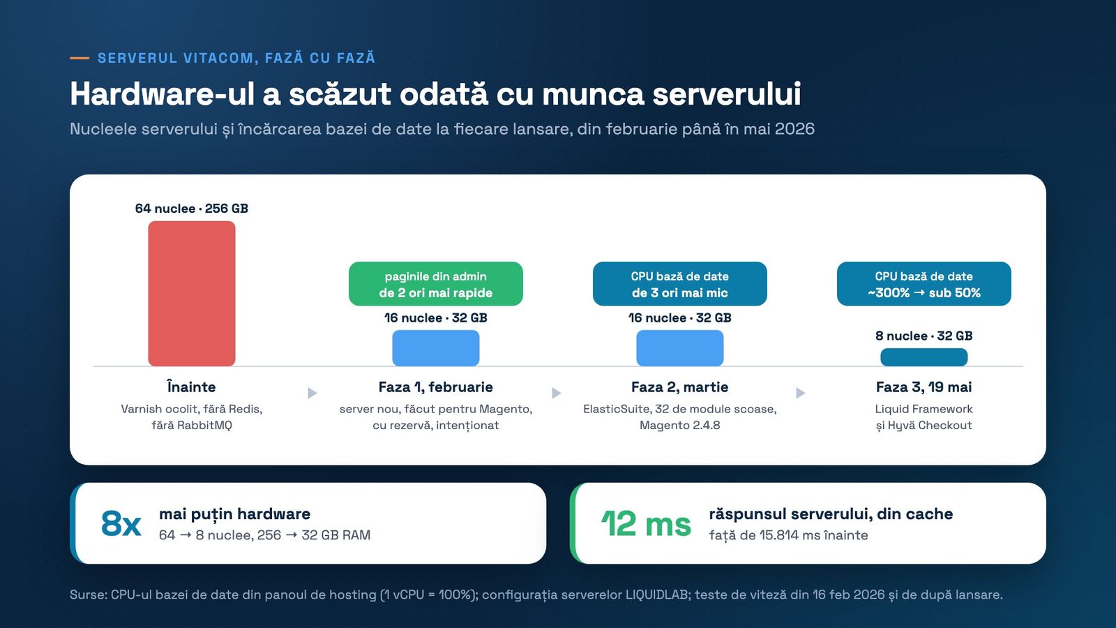 Grafic cu bare pentru nucleele serverului Vitacom, fază cu fază. Înainte: 64 de nuclee și 256 GB, cu Varnish ocolit, fără Redis și fără RabbitMQ. Faza 1, februarie 2026: server nou, făcut pentru Magento, 16 nuclee și 32 GB, cu rezervă intenționat; paginile din admin de 2 ori mai rapide. Faza 2, martie: ElasticSuite și 32 de module scoase, Magento 2.4.8, tot 16 nuclee; procesorul bazei de date de 3 ori mai puțin încărcat. Faza 3, 19 mai: Liquid Framework și Hyvä Checkout, 8 nuclee și 32 GB; procesorul bazei de date de la aproximativ 300% la sub 50%. Rezultat: de 8 ori mai puțin hardware și un răspuns al serverului de 12 ms din cache, față de 15.814 ms înainte.