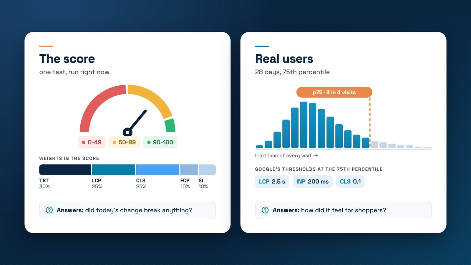 Two cards. The score, one test run right now: a gauge with the 0-49, 50-89 and 90-100 bands and the weights in the score, TBT 30%, LCP 25%, CLS 25%, FCP and SI 10% each. It answers whether today's change broke anything. Real users, 28 days at the 75th percentile: the spread of load times with p75 marked at 3 in 4 visits, and Google's thresholds LCP 2.5 s, INP 200 ms and CLS 0.1. It answers how it felt for shoppers.
