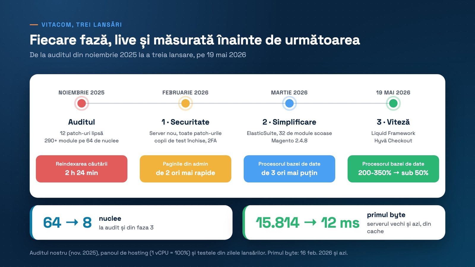 Cronologie în patru puncte. Auditul, noiembrie 2025: 12 patch-uri lipsă și 290+ module pe 64 de nuclee; o reindexare a căutării dura 2 h 24 min. Faza 1, securitate, februarie 2026: server nou cu toate patch-urile, copiile de test închise, login în doi pași; paginile din admin de 2 ori mai rapide. Faza 2, simplificare, martie 2026: ElasticSuite în locul a 32 de module, apoi Magento 2.4.8; procesorul bazei de date de 3 ori mai puțin încărcat. Faza 3, viteză, 19 mai 2026: Liquid Framework și Hyvä Checkout; procesorul bazei de date de la 200-350% la sub 50%. Dedesubt: 64 de nuclee la audit, 8 din faza 3; primul byte la 15.814 ms pe serverul vechi și la 12 ms azi, din cache.