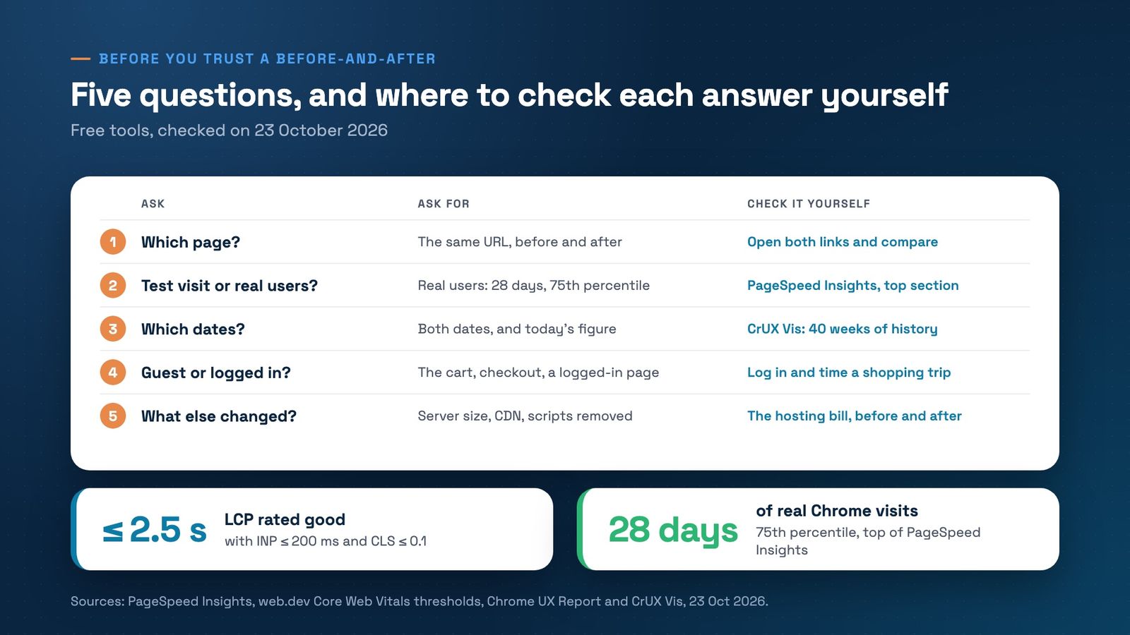A table with five rows: what to ask, what to ask for and where to check it yourself. 1, which page: the same URL, before and after; open both links and compare. 2, test visit or real users: real users, 28 days, 75th percentile; the top section of PageSpeed Insights. 3, which dates: both dates and today's figure; CrUX Vis, with 40 weeks of history. 4, guest or logged in: the cart, the checkout and a logged-in page; log in and time a shopping trip. 5, what else changed: server size, CDN, scripts removed; the hosting bill, before and after. Below: LCP is good at 2.5 s or less, with INP at 200 ms or less and CLS at 0.1 or less; real-user data covers 28 days of Chrome visits at the 75th percentile.