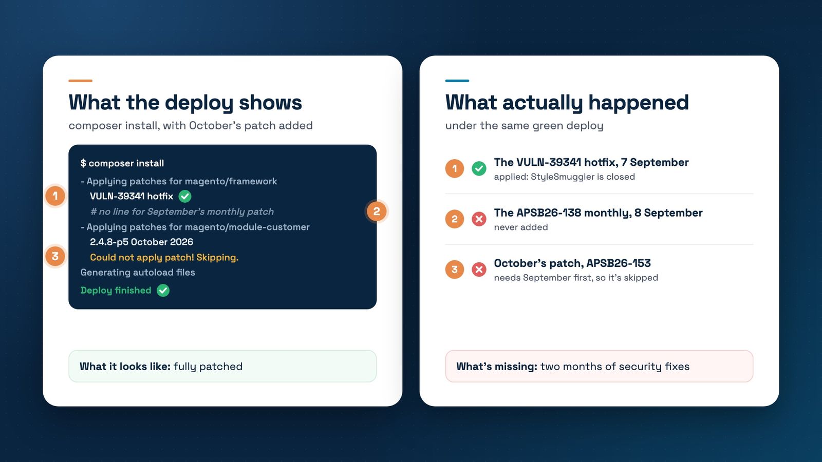 Two cards. Left, what the deploy shows: composer install applies the VULN-39341 hotfix to magento/framework, has no line for September's monthly patch, prints Could not apply patch! Skipping. for October's 2.4.8-p5 patch and ends with Deploy finished; it looks fully patched. Right, what actually happened: 1, the 7 September hotfix went on and closes StyleSmuggler; 2, the APSB26-138 monthly patch from 8 September was never added; 3, October's patch, APSB26-153, needs September first, so it's skipped. Two months of security fixes are missing.