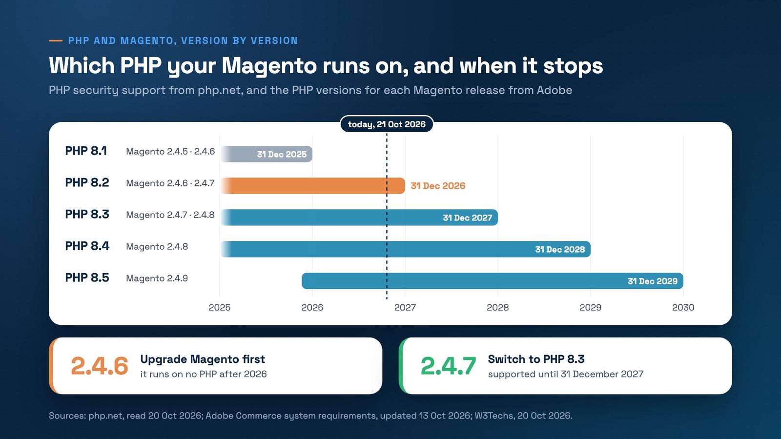 Chart of PHP security support, with the Magento versions that run on each: PHP 8.1, for Magento 2.4.5 and 2.4.6, ended on 31 December 2025; PHP 8.2, for 2.4.6 and 2.4.7, ends on 31 December 2026; PHP 8.3, for 2.4.7 and 2.4.8, on 31 December 2027; PHP 8.4, for 2.4.8, on 31 December 2028; PHP 8.5, for 2.4.9, on 31 December 2029. Takeaways: on 2.4.6, upgrade Magento first; on 2.4.7, switch to PHP 8.3.