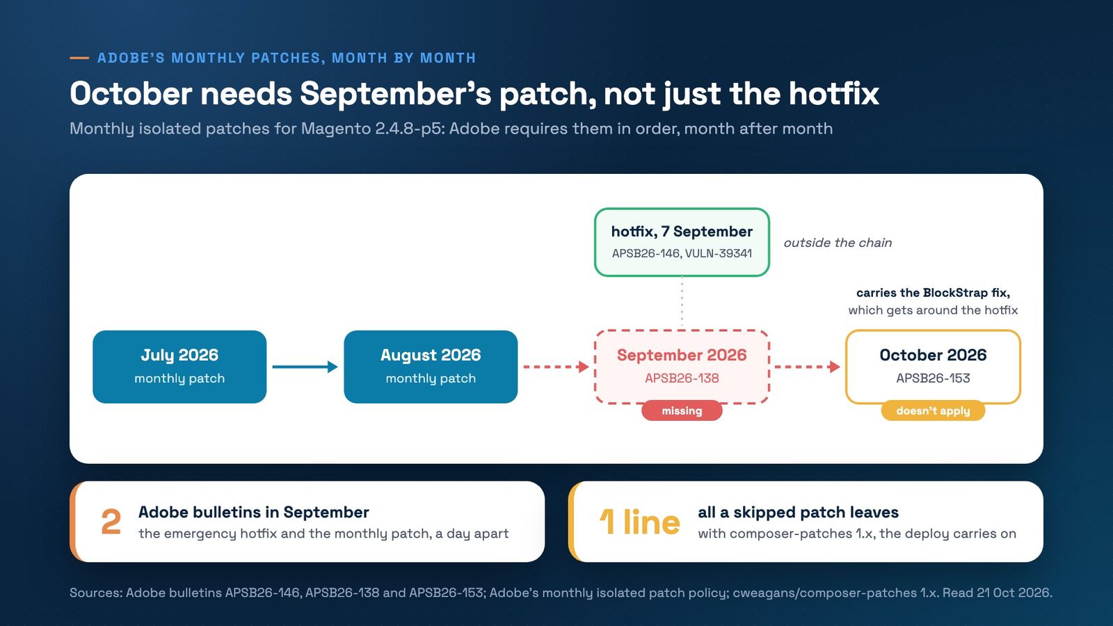 The chain of monthly isolated patches for Magento 2.4.8-p5: July 2026, August 2026, September 2026 (APSB26-138, missing) and October 2026 (APSB26-153, doesn't apply). The 7 September hotfix, APSB26-146 and VULN-39341, sits above it, outside the chain. Takeaways: 2 Adobe bulletins in September, a day apart; with composer-patches 1.x, a skipped patch leaves a single line and the deploy carries on.