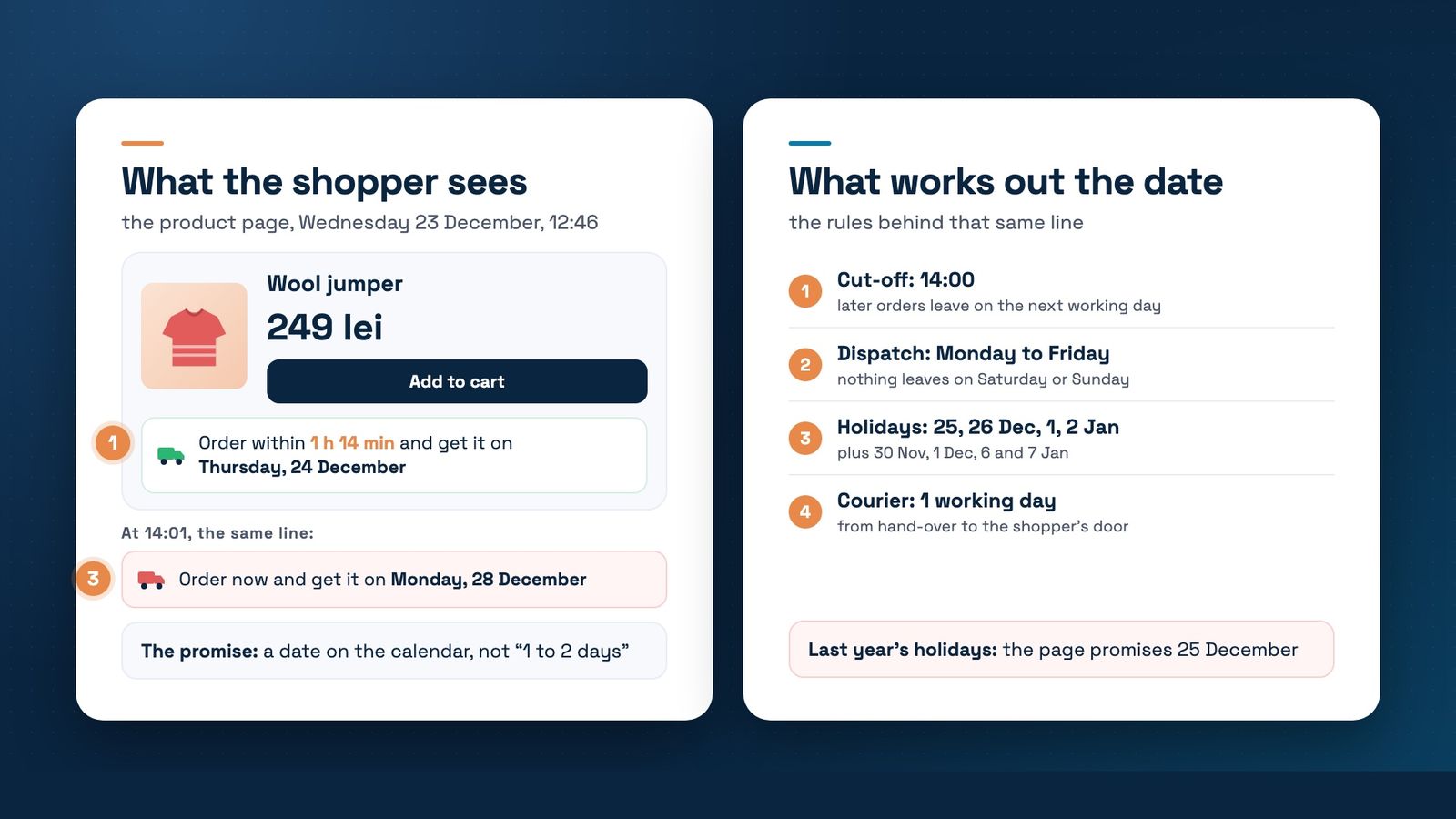 Two cards. Left, what the shopper sees on the product page on Wednesday 23 December at 12:46: a 249 lei wool jumper and the line Order within 1 h 14 min and get it on Thursday, 24 December; at 14:01 the same line says Order now and get it on Monday, 28 December. The promise is a date on the calendar, not 1 to 2 days. Right, the four rules that work out the date: a 14:00 cut-off, dispatch Monday to Friday, the 25 and 26 December and 1 and 2 January holidays, plus 30 November, 1 December, 6 and 7 January, and a courier that takes one working day. With last year's holiday list, the page promises 25 December.