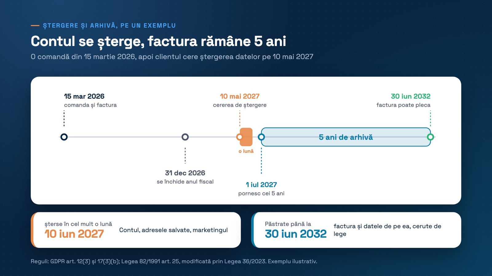 Cronologia unui exemplu: comanda și factura pe 15 martie 2026, anul fiscal se încheie pe 31 decembrie 2026, clientul cere ștergerea datelor pe 10 mai 2027, cei 5 ani de arhivă pornesc pe 1 iulie 2027 și se termină pe 30 iunie 2032. Contul, adresele salvate și marketingul se șterg până pe 10 iunie 2027, în cel mult o lună. Factura și datele de pe ea rămân până pe 30 iunie 2032.