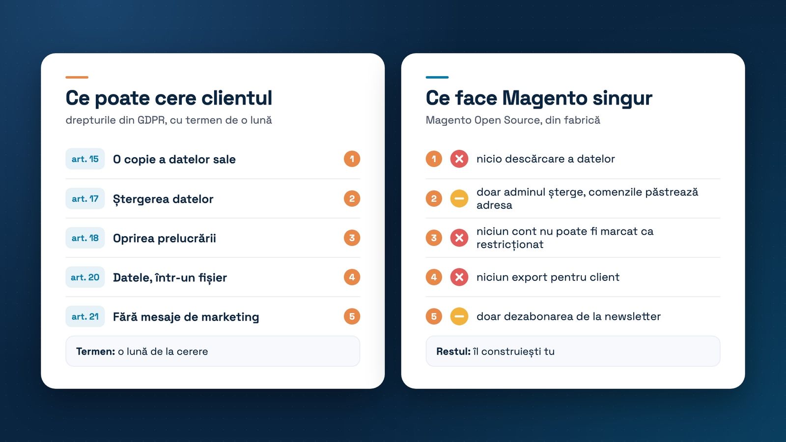 Două carduri. În stânga, ce poate cere clientul după GDPR, cu termen de o lună: o copie a datelor, articolul 15; ștergerea datelor, articolul 17; oprirea prelucrării, articolul 18; datele într-un fișier, articolul 20; fără mesaje de marketing, articolul 21. În dreapta, ce face Magento Open Source singur pentru fiecare: nicio descărcare a datelor; doar adminul șterge, iar comenzile păstrează adresa; niciun cont nu poate fi marcat ca restricționat; niciun export pentru client; doar dezabonarea de la newsletter.