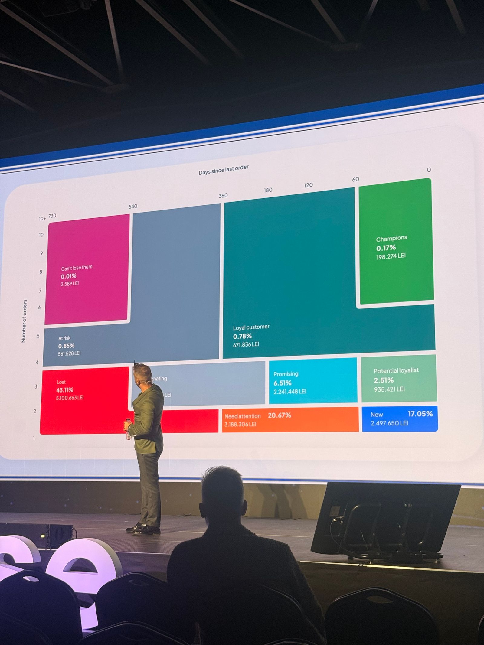 theMarketer slide with an RFM segmentation of customers by days since last order: Lost 43.11%, Need attention 20.67%, New 17.05%, Champions 0.17%.