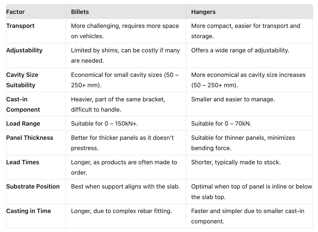 Table showing different options to consider