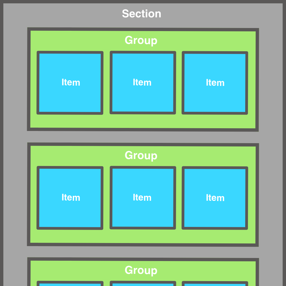 Diagram of a compositional layout with items nested in groups within a section.