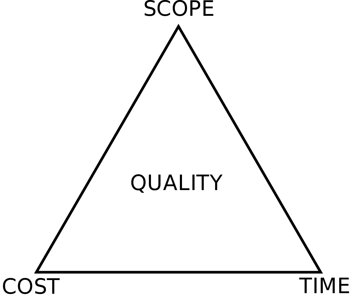 The project management triangle. Scope, cost, and time are mapped onto one of the angles. The center of the triangle is labeled “Quality”