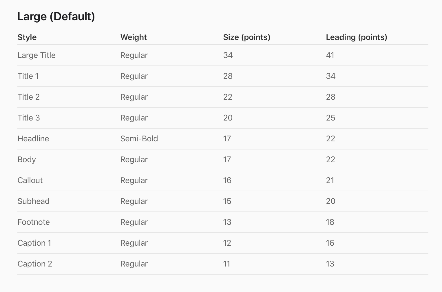 A graph showing weight, size, and leading values for each text style in Apple's Human Interface Guidelines on Typography