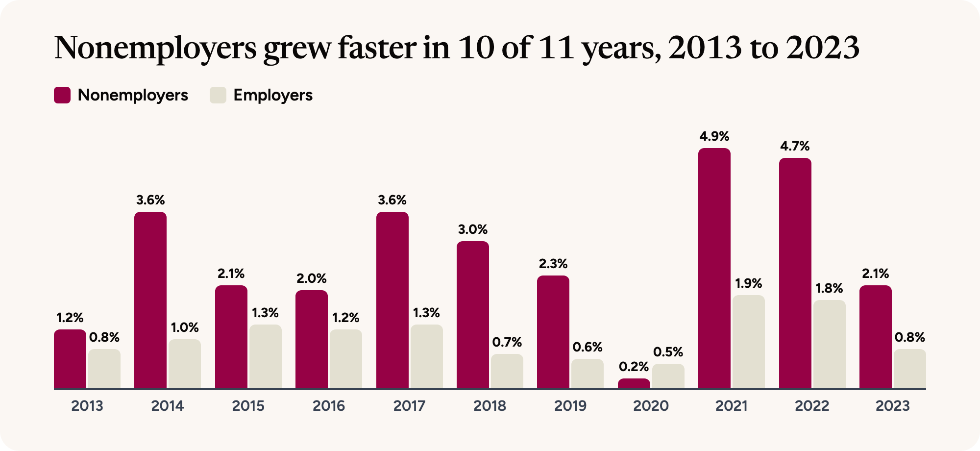 Bar chart of yearly growth in U.S. nonemployer businesses and employer businesses from 2013 to 2023. Nonemployers grew faster in 10 of the 11 years, with peaks of 4.9% in 2021 and 4.7% in 2022.