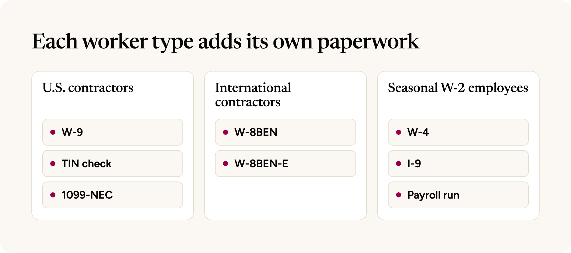 Three cards listing the paperwork each worker type adds: W-9, TIN check, and 1099-NEC for U.S. contractors; W-8BEN and W-8BEN-E for international contractors; W-4, I-9, and a payroll run for seasonal W-2 employees.