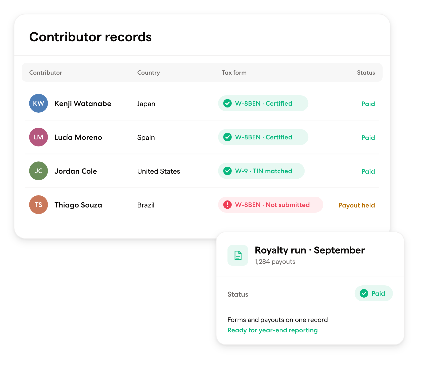 Contributor records table with each contributor’s country, tax form status, and payout status, next to a paid royalty run summary