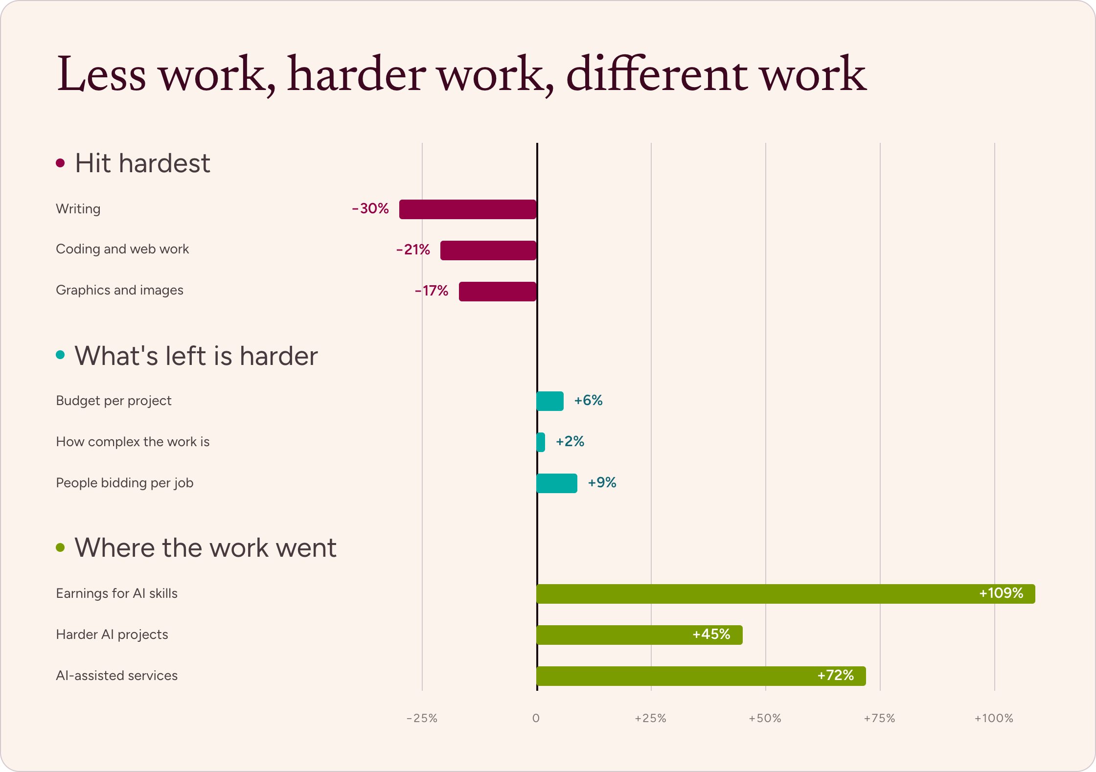 Less work, harder work, different work
