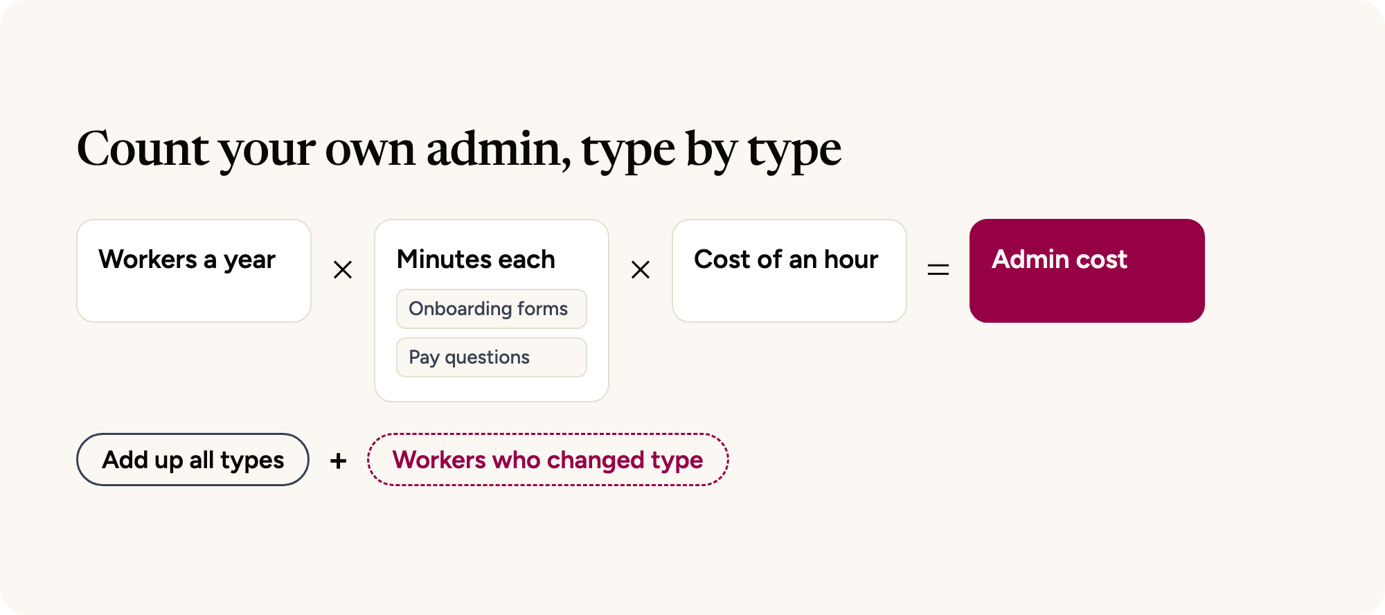 Formula for counting your own admin: workers a year times minutes each (onboarding forms and pay questions) times the cost of an hour equals admin cost. Add up all types, then add the workers who changed type.