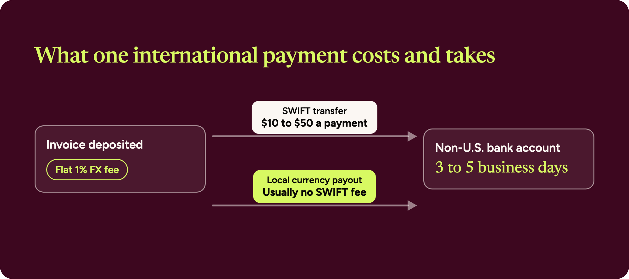 Diagram of one international payment from an invoice deposit, with a flat 1% FX fee, to a non-U.S. bank account in 3 to 5 business days. A SWIFT transfer costs $10 to $50 a payment, and a local currency payout usually has no SWIFT fee.