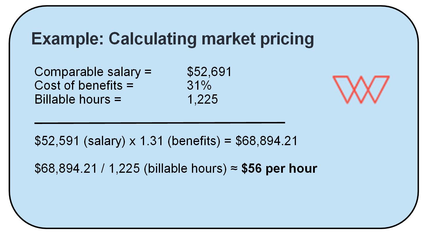 A sample calculation of the market pricing model