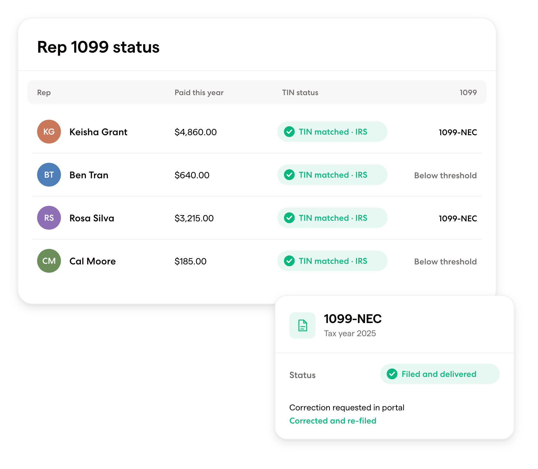 Rep 1099 status table showing which reps fall below the reporting threshold and which get a 1099-NEC, next to a filed 1099-NEC card
